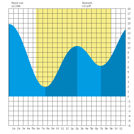 Budd Inlet tide chart for Thursday, July 21, 2022