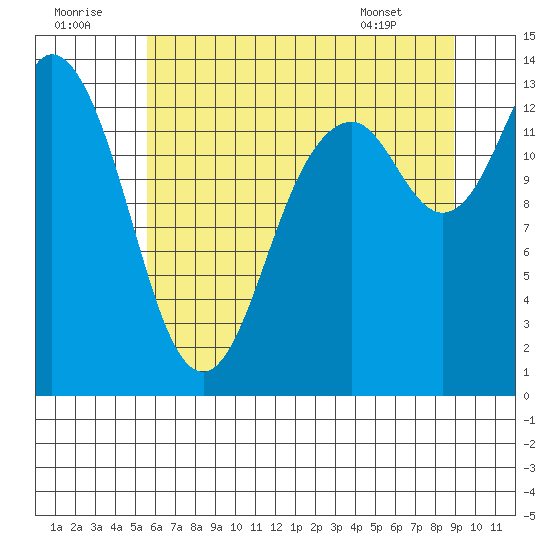 Budd Inlet tide chart for Friday, July 22, 2022