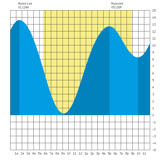 Budd Inlet tide chart for Saturday, July 23, 2022