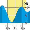 Budd Inlet tide chart for Saturday, July 23, 2022