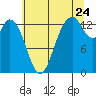 Budd Inlet tide chart for Sunday, July 24, 2022