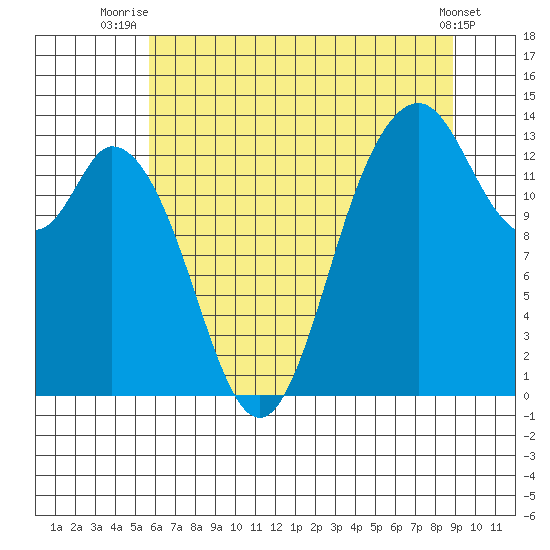 Budd Inlet tide chart for Tuesday, July 26, 2022