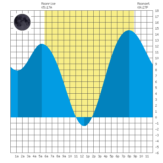 Budd Inlet tide chart for Thursday, July 28, 2022