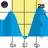 Budd Inlet tide chart for Thursday, July 28, 2022