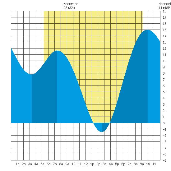 Budd Inlet tide chart for Saturday, July 2, 2022