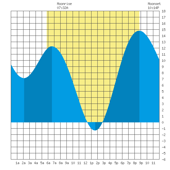 Budd Inlet tide chart for Saturday, July 30, 2022