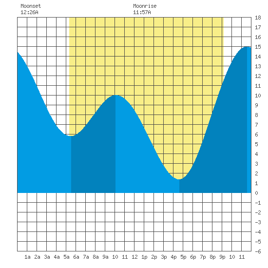 Budd Inlet tide chart for Tuesday, July 5, 2022