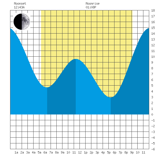 Budd Inlet tide chart for Wednesday, July 6, 2022