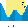 Budd Inlet tide chart for Thursday, July 7, 2022