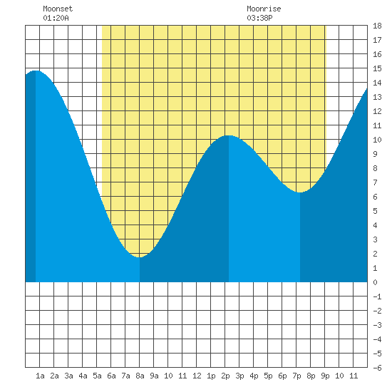 Budd Inlet tide chart for Friday, July 8, 2022