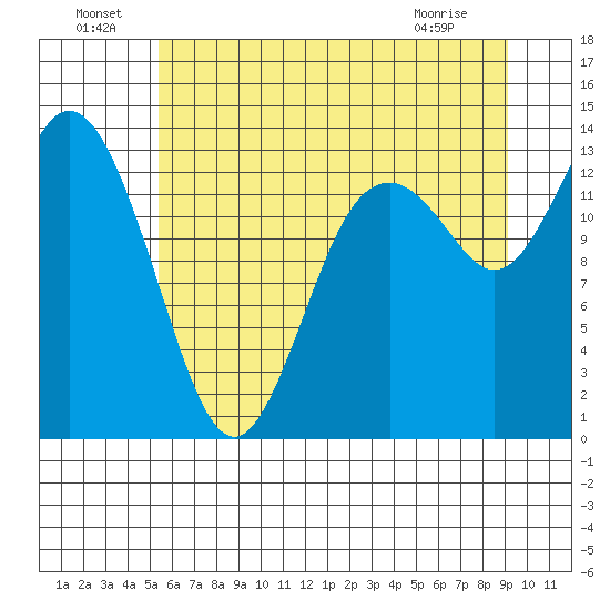 Budd Inlet tide chart for Saturday, July 9, 2022