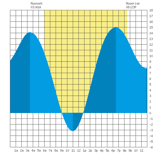 Budd Inlet tide chart for Wednesday, August 10, 2022