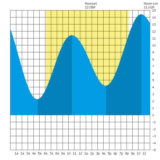 Budd Inlet tide chart for Wednesday, August 17, 2022