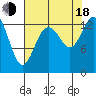 Budd Inlet tide chart for Thursday, August 18, 2022
