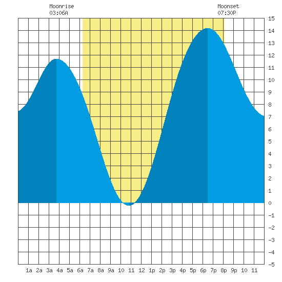 Budd Inlet tide chart for Wednesday, August 24, 2022