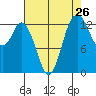 Budd Inlet tide chart for Friday, August 26, 2022