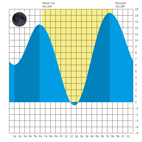 Budd Inlet tide chart for Saturday, August 27, 2022