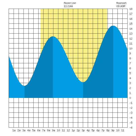 Budd Inlet tide chart for Wednesday, August 31, 2022