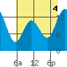 Budd Inlet tide chart for Thursday, August 4, 2022