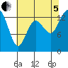 Budd Inlet tide chart for Friday, August 5, 2022