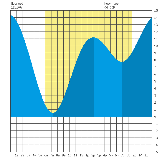 Budd Inlet tide chart for Saturday, August 6, 2022