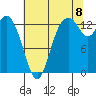 Budd Inlet tide chart for Monday, August 8, 2022
