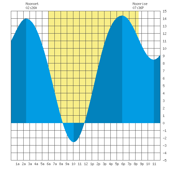 Budd Inlet tide chart for Tuesday, August 9, 2022