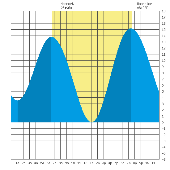 Budd Inlet tide chart for Sunday, September 11, 2022