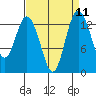 Budd Inlet tide chart for Sunday, September 11, 2022