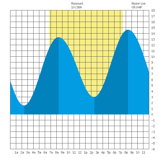 Budd Inlet tide chart for Tuesday, September 13, 2022