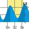 Budd Inlet tide chart for Tuesday, September 13, 2022