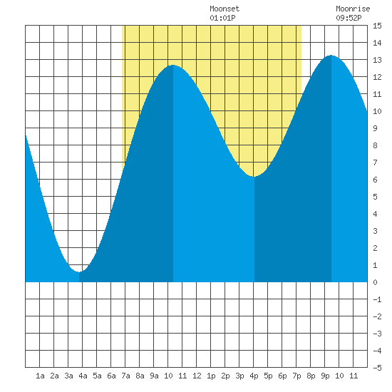 Budd Inlet tide chart for Thursday, September 15, 2022