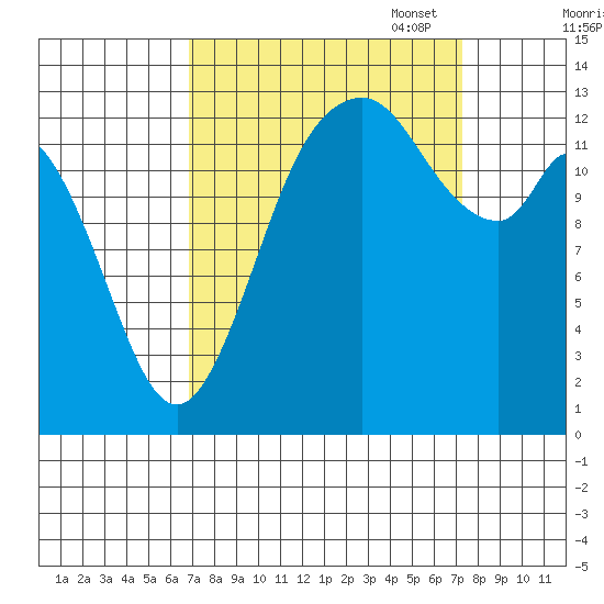 Budd Inlet tide chart for Sunday, September 18, 2022