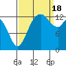 Budd Inlet tide chart for Sunday, September 18, 2022