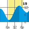 Budd Inlet tide chart for Monday, September 19, 2022