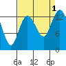 Budd Inlet tide chart for Thursday, September 1, 2022