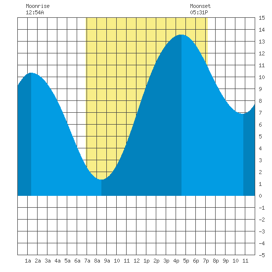 Budd Inlet tide chart for Tuesday, September 20, 2022