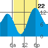 Budd Inlet tide chart for Thursday, September 22, 2022