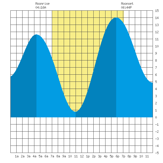 Budd Inlet tide chart for Friday, September 23, 2022