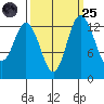 Budd Inlet tide chart for Sunday, September 25, 2022