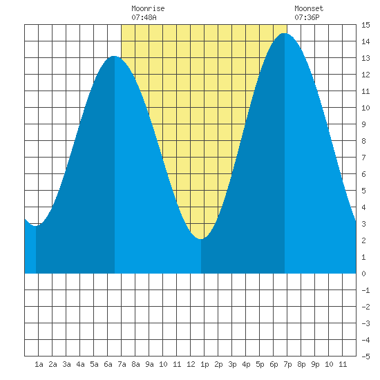 Budd Inlet tide chart for Monday, September 26, 2022