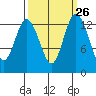 Budd Inlet tide chart for Monday, September 26, 2022