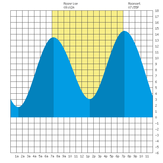 Budd Inlet tide chart for Tuesday, September 27, 2022