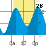 Budd Inlet tide chart for Wednesday, September 28, 2022
