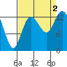 Budd Inlet tide chart for Friday, September 2, 2022