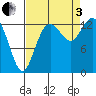 Budd Inlet tide chart for Saturday, September 3, 2022