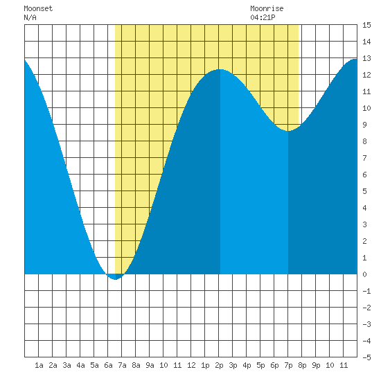 Budd Inlet tide chart for Sunday, September 4, 2022