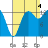 Budd Inlet tide chart for Sunday, September 4, 2022