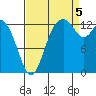 Budd Inlet tide chart for Monday, September 5, 2022