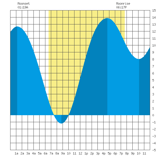 Budd Inlet tide chart for Tuesday, September 6, 2022